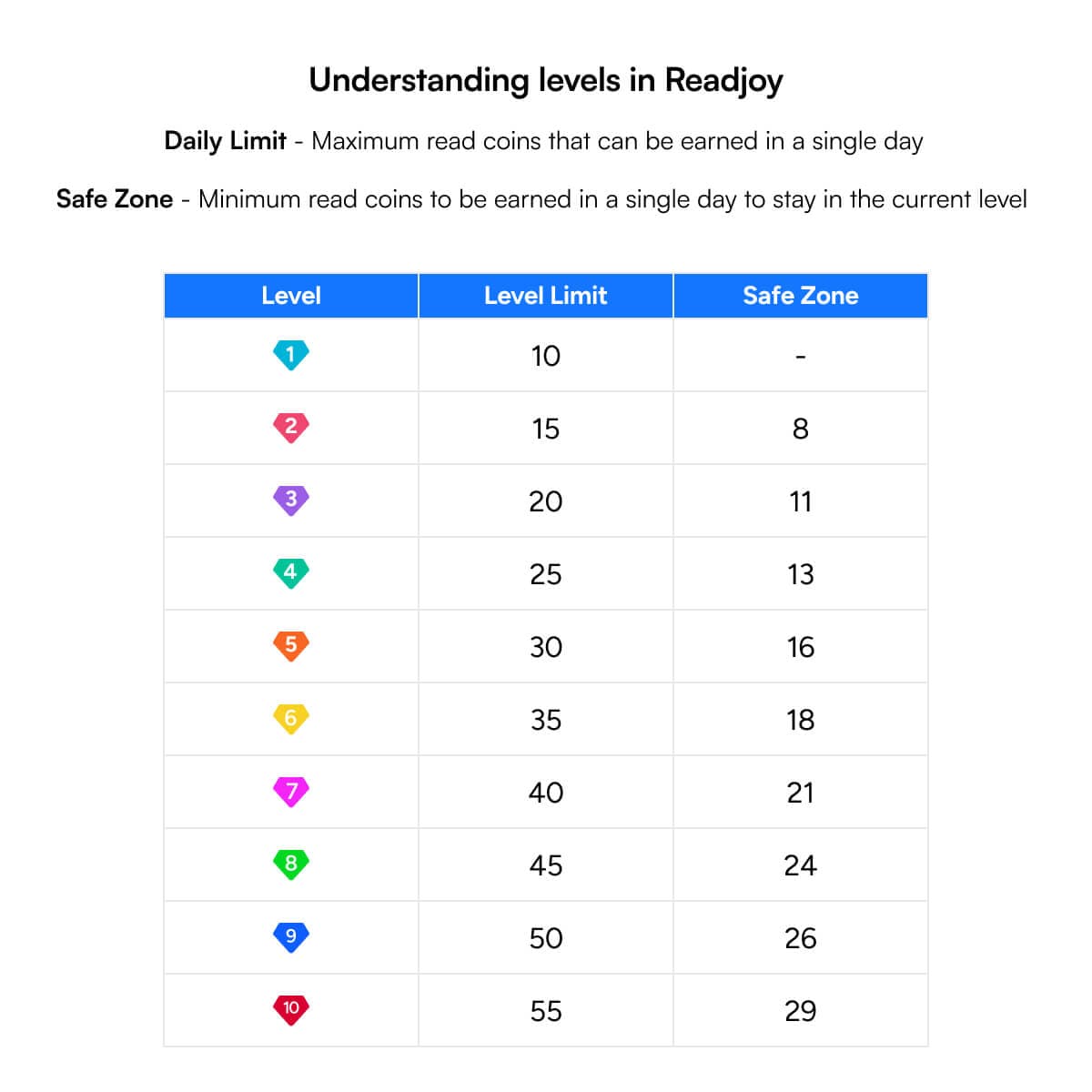 A graphic illustrating different levels in Readjoy