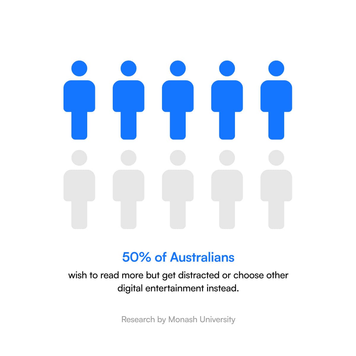 A graphic of a research finding. It says 50% of Australians wish to read more but get distracted or choose other digital entertainment instead.